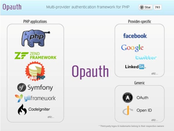 Opauth Multi-provider authentication framework for PHP